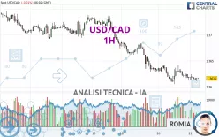 USD/CAD - 1H