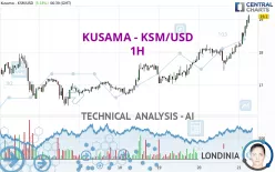 KUSAMA - KSM/USD - 1 Std.