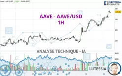 AAVE - AAVE/USD - 1H