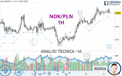 NOK/PLN - 1 uur