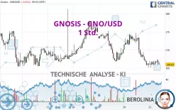 GNOSIS - GNO/USD - 1 Std.