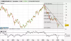 COMMERZBANK AG - Giornaliero