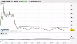 COMMERZBANK AG - Mensile