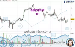 GBP/HUF - 1H