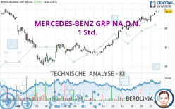 MERCEDES-BENZ GRP NA O.N. - 1 Std.