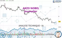 AKZO NOBEL - Daily