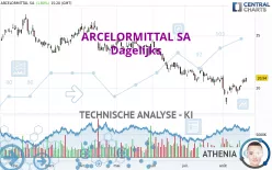 ARCELORMITTAL SA - Dagelijks