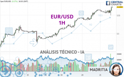 EUR/USD - 1H