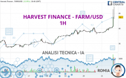 HARVEST FINANCE - FARM/USD - 1H