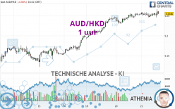 AUD/HKD - 1H