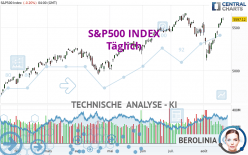 S&P500 INDEX - Täglich