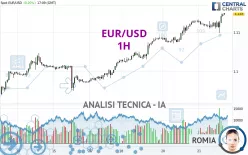 EUR/USD - 1H