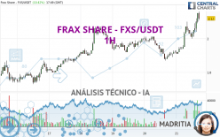 FRAX SHARE - FXS/USDT - 1 uur