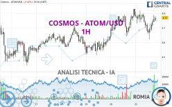 COSMOS - ATOM/USD - 1H