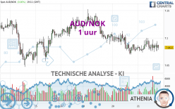 AUD/NOK - 1 uur