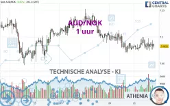 AUD/NOK - 1 uur