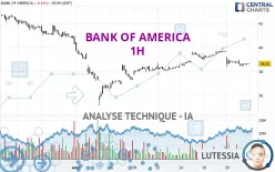 BANK OF AMERICA - 1H