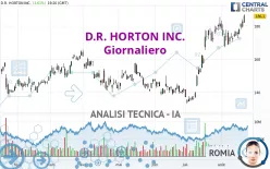 D.R. HORTON INC. - Giornaliero