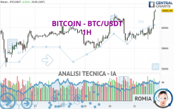 BITCOIN - BTC/USDT - 1 Std.