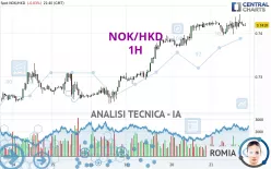 NOK/HKD - 1H