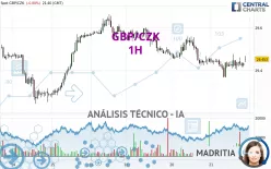 GBP/CZK - 1H