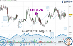 CHF/CZK - 1H