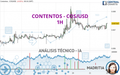 CONTENTOS - COS/USD - 1H