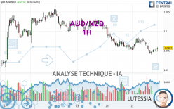 AUD/NZD - 1H