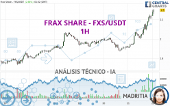 FRAX SHARE - FXS/USDT - 1H