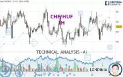 CHF/HUF - 1H