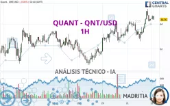 QUANT - QNT/USD - 1H