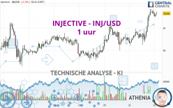 INJECTIVE - INJ/USD - 1 uur