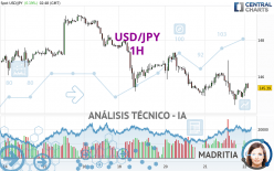 USD/JPY - 1H