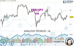 EUR/JPY - 1H