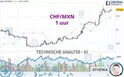 CHF/MXN - 1 uur