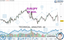 EUR/JPY - 15 min.