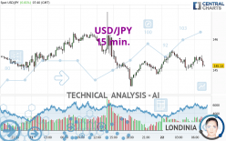 USD/JPY - 15 min.