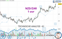 NZD/ZAR - 1 uur