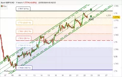 GBP/CAD - 1H