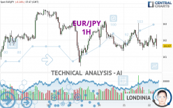 EUR/JPY - 1H