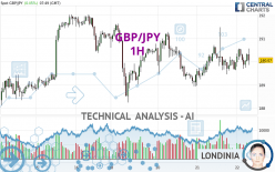 GBP/JPY - 1H