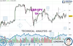 GBP/JPY - 1H