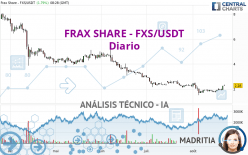 FRAX SHARE - FXS/USDT - Diario