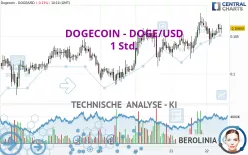 DOGECOIN - DOGE/USD - 1H