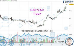 GBP/ZAR - 1 uur