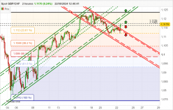 GBP/CHF - 2H