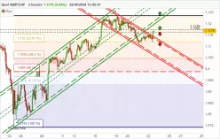 GBP/CHF - 2H