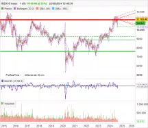 IBEX35 INDEX - Dagelijks