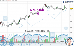 NZD/DKK - 1H