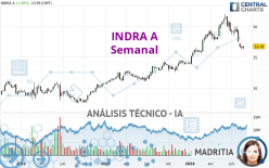 INDRA A - Weekly